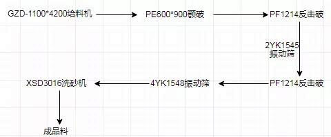 石灰石制砂生產(chǎn)線工藝流程