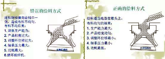 圓錐破正確的給料方式