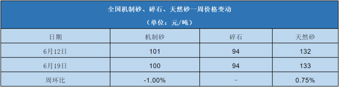 全國(guó)機(jī)制砂、碎石、天然砂一周價(jià)格變動(dòng)表